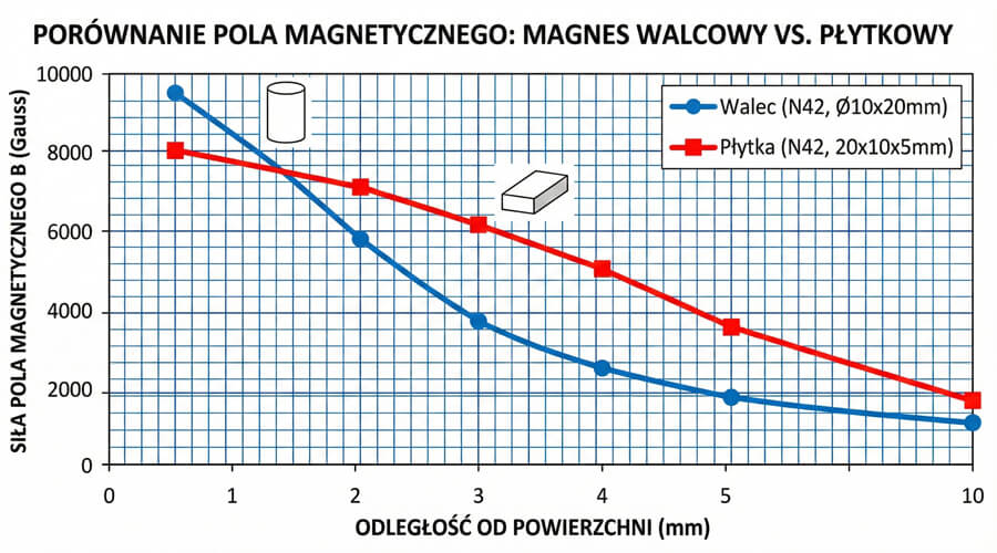 Porównanie pola magnetycznego magnesu walcowego i płytkowego